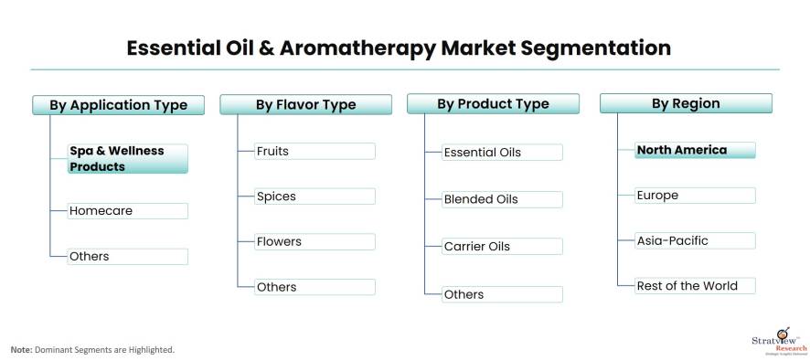 Essential-Oil-and-Aromatherapy-Market-Segmentation